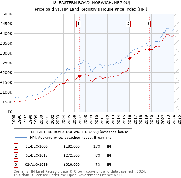 48, EASTERN ROAD, NORWICH, NR7 0UJ: Price paid vs HM Land Registry's House Price Index