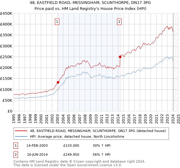 48, EASTFIELD ROAD, MESSINGHAM, SCUNTHORPE, DN17 3PG: Price paid vs HM Land Registry's House Price Index