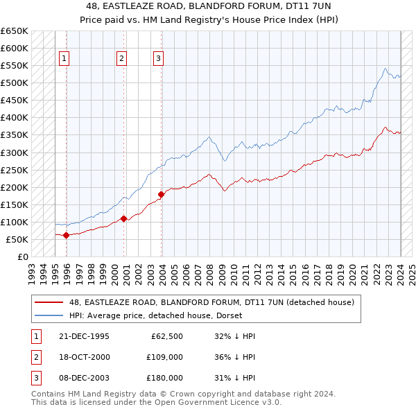 48, EASTLEAZE ROAD, BLANDFORD FORUM, DT11 7UN: Price paid vs HM Land Registry's House Price Index