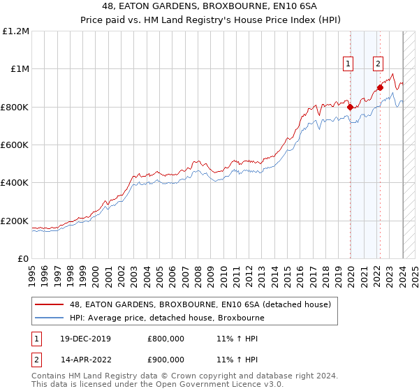 48, EATON GARDENS, BROXBOURNE, EN10 6SA: Price paid vs HM Land Registry's House Price Index