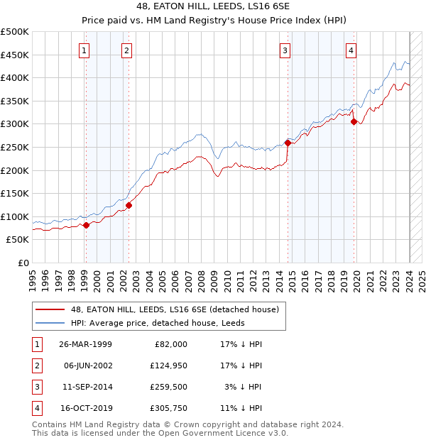 48, EATON HILL, LEEDS, LS16 6SE: Price paid vs HM Land Registry's House Price Index