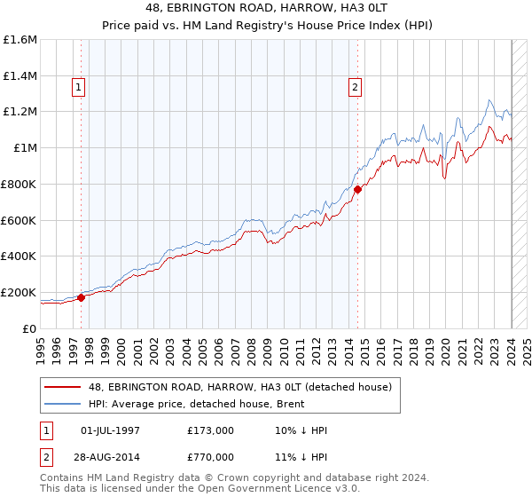 48, EBRINGTON ROAD, HARROW, HA3 0LT: Price paid vs HM Land Registry's House Price Index