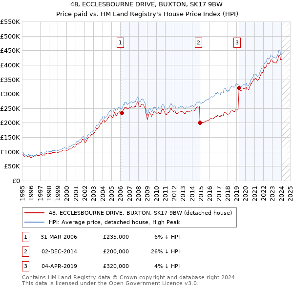 48, ECCLESBOURNE DRIVE, BUXTON, SK17 9BW: Price paid vs HM Land Registry's House Price Index