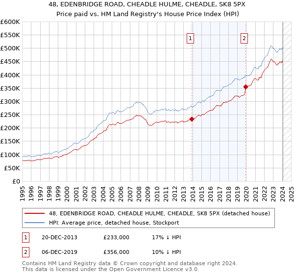 48, EDENBRIDGE ROAD, CHEADLE HULME, CHEADLE, SK8 5PX: Price paid vs HM Land Registry's House Price Index