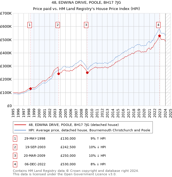 48, EDWINA DRIVE, POOLE, BH17 7JG: Price paid vs HM Land Registry's House Price Index