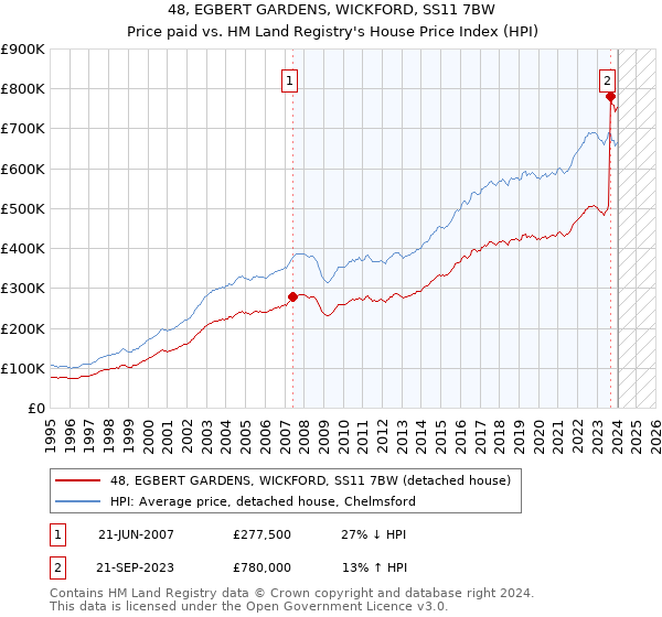 48, EGBERT GARDENS, WICKFORD, SS11 7BW: Price paid vs HM Land Registry's House Price Index