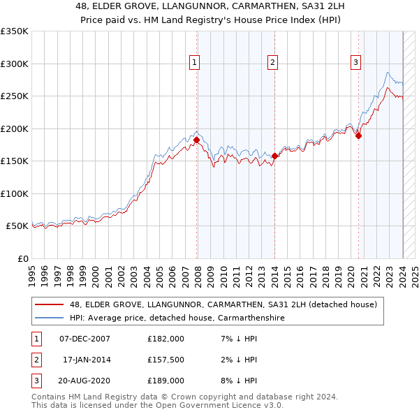 48, ELDER GROVE, LLANGUNNOR, CARMARTHEN, SA31 2LH: Price paid vs HM Land Registry's House Price Index