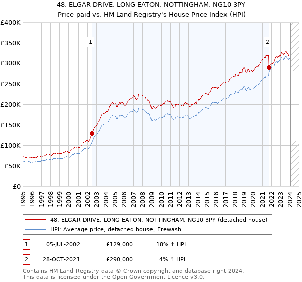 48, ELGAR DRIVE, LONG EATON, NOTTINGHAM, NG10 3PY: Price paid vs HM Land Registry's House Price Index
