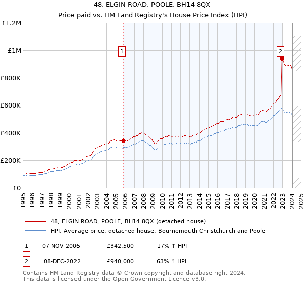 48, ELGIN ROAD, POOLE, BH14 8QX: Price paid vs HM Land Registry's House Price Index