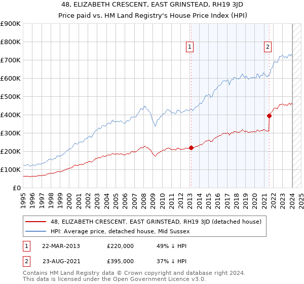 48, ELIZABETH CRESCENT, EAST GRINSTEAD, RH19 3JD: Price paid vs HM Land Registry's House Price Index