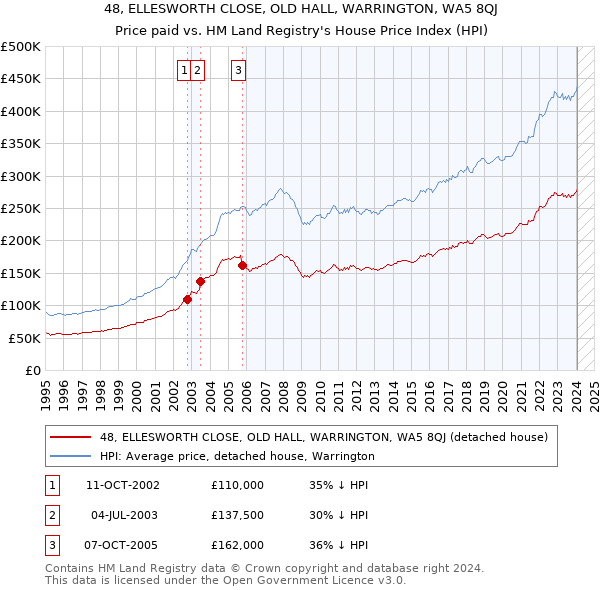 48, ELLESWORTH CLOSE, OLD HALL, WARRINGTON, WA5 8QJ: Price paid vs HM Land Registry's House Price Index