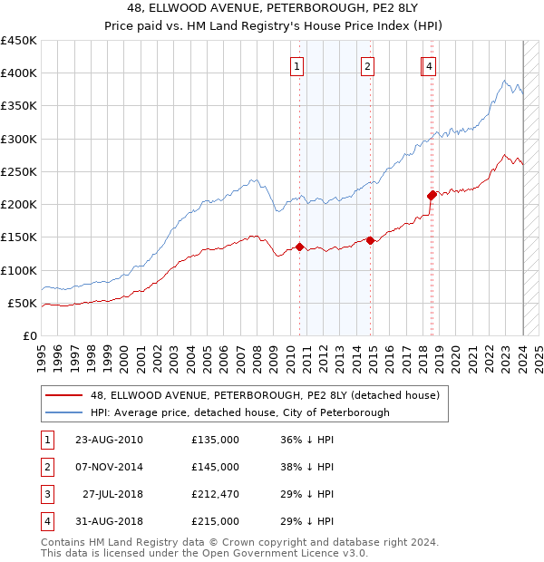 48, ELLWOOD AVENUE, PETERBOROUGH, PE2 8LY: Price paid vs HM Land Registry's House Price Index