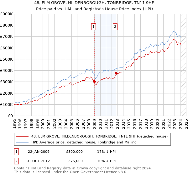 48, ELM GROVE, HILDENBOROUGH, TONBRIDGE, TN11 9HF: Price paid vs HM Land Registry's House Price Index