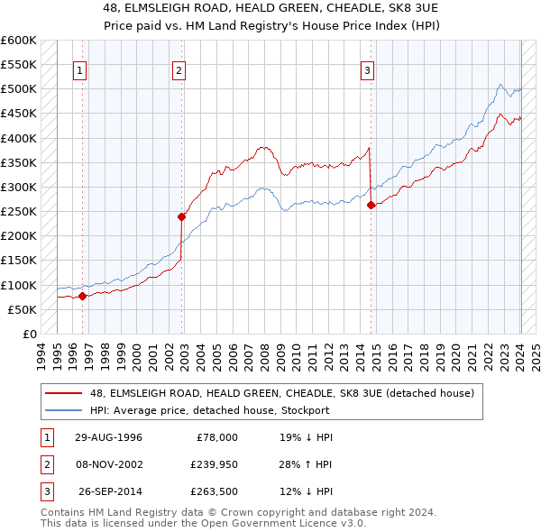 48, ELMSLEIGH ROAD, HEALD GREEN, CHEADLE, SK8 3UE: Price paid vs HM Land Registry's House Price Index