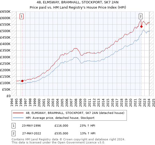 48, ELMSWAY, BRAMHALL, STOCKPORT, SK7 2AN: Price paid vs HM Land Registry's House Price Index