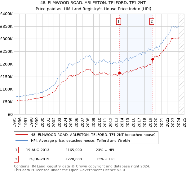 48, ELMWOOD ROAD, ARLESTON, TELFORD, TF1 2NT: Price paid vs HM Land Registry's House Price Index