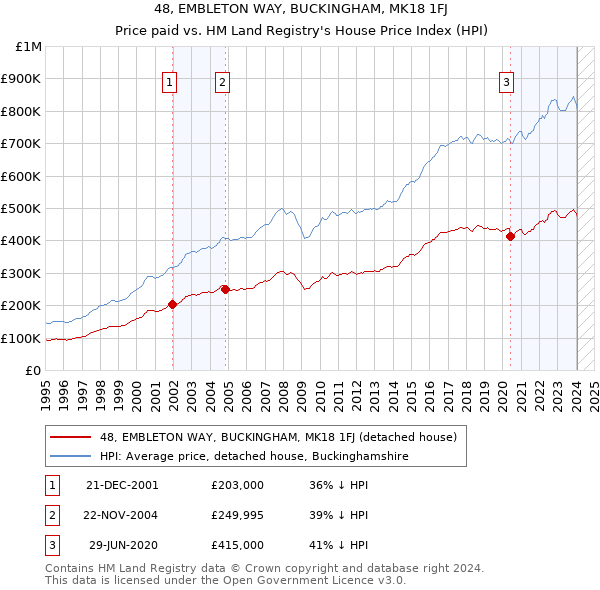 48, EMBLETON WAY, BUCKINGHAM, MK18 1FJ: Price paid vs HM Land Registry's House Price Index