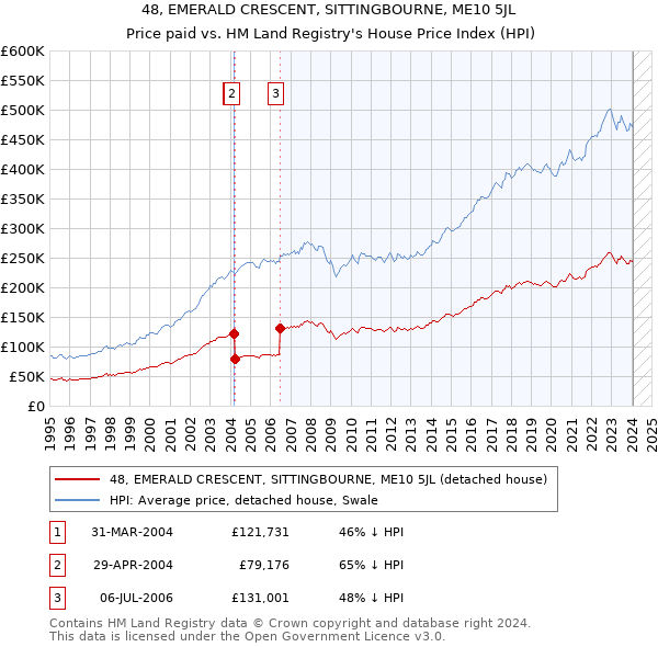 48, EMERALD CRESCENT, SITTINGBOURNE, ME10 5JL: Price paid vs HM Land Registry's House Price Index