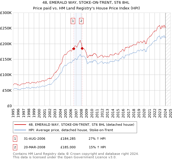 48, EMERALD WAY, STOKE-ON-TRENT, ST6 8HL: Price paid vs HM Land Registry's House Price Index