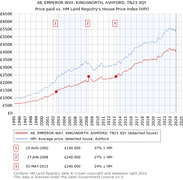 48, EMPEROR WAY, KINGSNORTH, ASHFORD, TN23 3QY: Price paid vs HM Land Registry's House Price Index