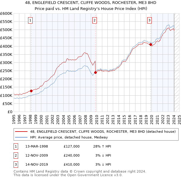 48, ENGLEFIELD CRESCENT, CLIFFE WOODS, ROCHESTER, ME3 8HD: Price paid vs HM Land Registry's House Price Index