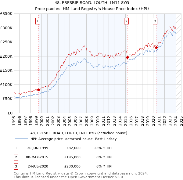 48, ERESBIE ROAD, LOUTH, LN11 8YG: Price paid vs HM Land Registry's House Price Index