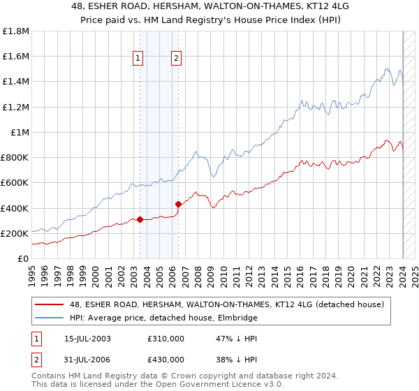 48, ESHER ROAD, HERSHAM, WALTON-ON-THAMES, KT12 4LG: Price paid vs HM Land Registry's House Price Index