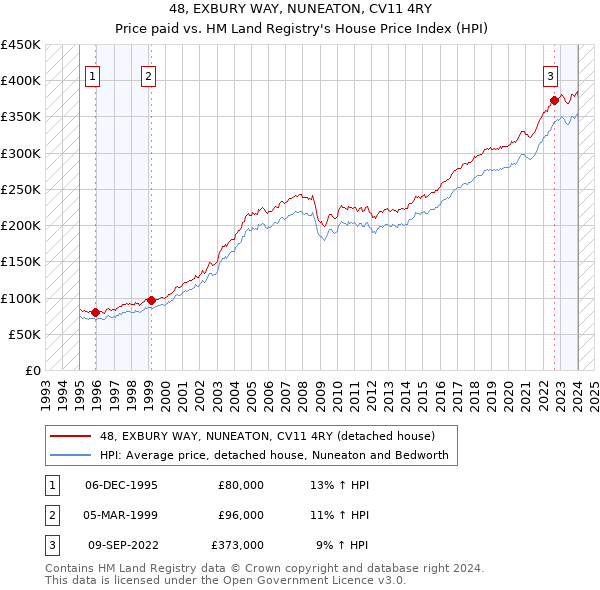 48, EXBURY WAY, NUNEATON, CV11 4RY: Price paid vs HM Land Registry's House Price Index