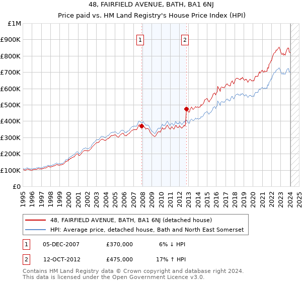 48, FAIRFIELD AVENUE, BATH, BA1 6NJ: Price paid vs HM Land Registry's House Price Index
