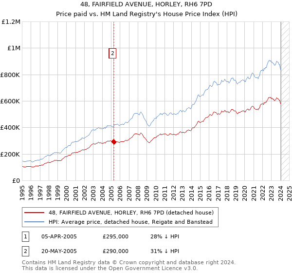 48, FAIRFIELD AVENUE, HORLEY, RH6 7PD: Price paid vs HM Land Registry's House Price Index