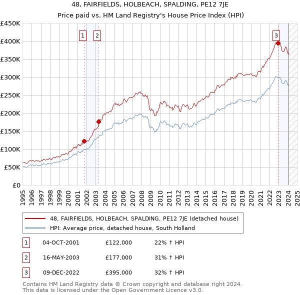 48, FAIRFIELDS, HOLBEACH, SPALDING, PE12 7JE: Price paid vs HM Land Registry's House Price Index