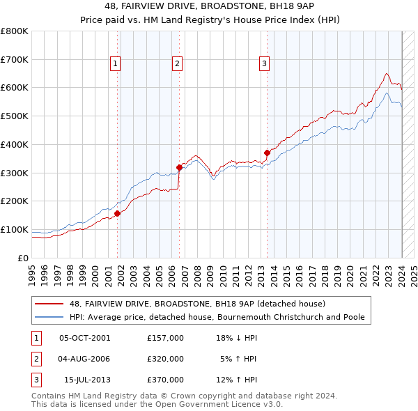 48, FAIRVIEW DRIVE, BROADSTONE, BH18 9AP: Price paid vs HM Land Registry's House Price Index