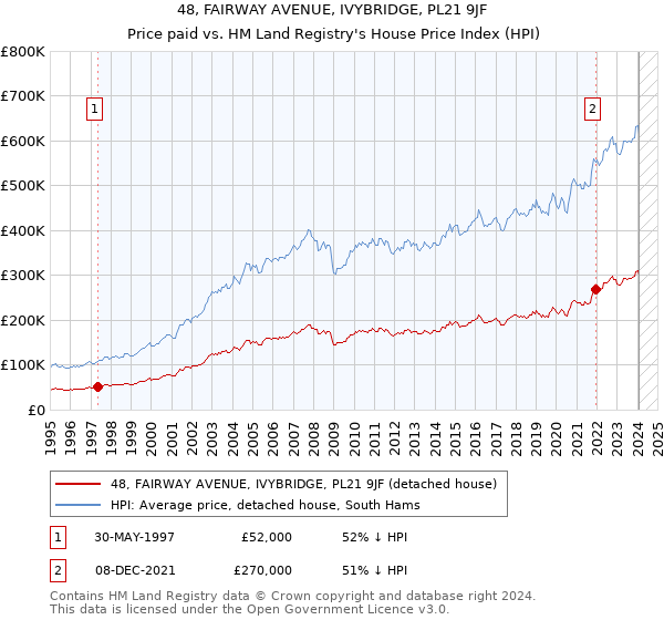 48, FAIRWAY AVENUE, IVYBRIDGE, PL21 9JF: Price paid vs HM Land Registry's House Price Index
