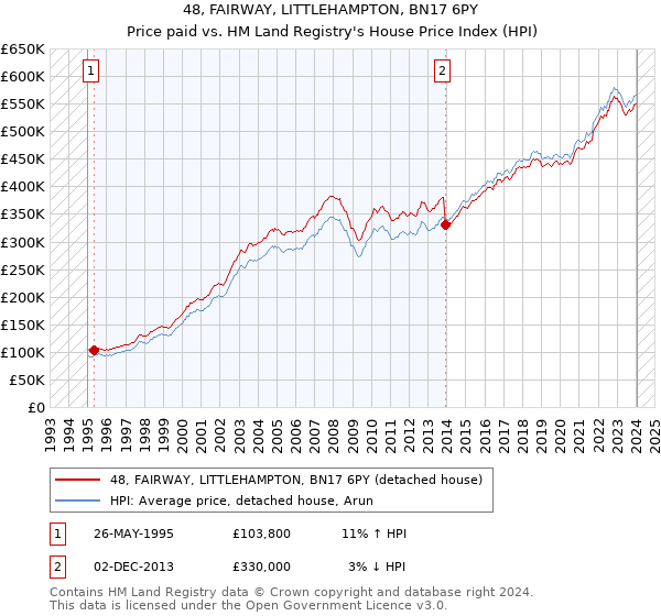 48, FAIRWAY, LITTLEHAMPTON, BN17 6PY: Price paid vs HM Land Registry's House Price Index