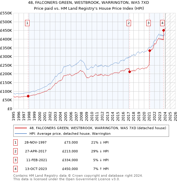 48, FALCONERS GREEN, WESTBROOK, WARRINGTON, WA5 7XD: Price paid vs HM Land Registry's House Price Index