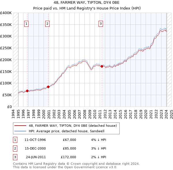 48, FARMER WAY, TIPTON, DY4 0BE: Price paid vs HM Land Registry's House Price Index