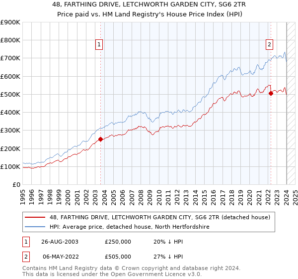 48, FARTHING DRIVE, LETCHWORTH GARDEN CITY, SG6 2TR: Price paid vs HM Land Registry's House Price Index