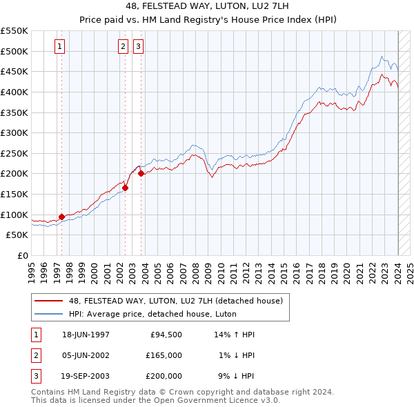 48, FELSTEAD WAY, LUTON, LU2 7LH: Price paid vs HM Land Registry's House Price Index