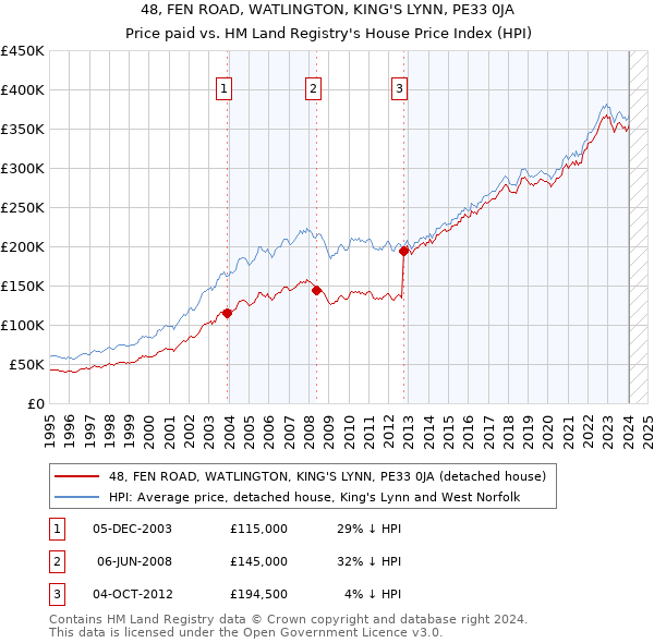 48, FEN ROAD, WATLINGTON, KING'S LYNN, PE33 0JA: Price paid vs HM Land Registry's House Price Index