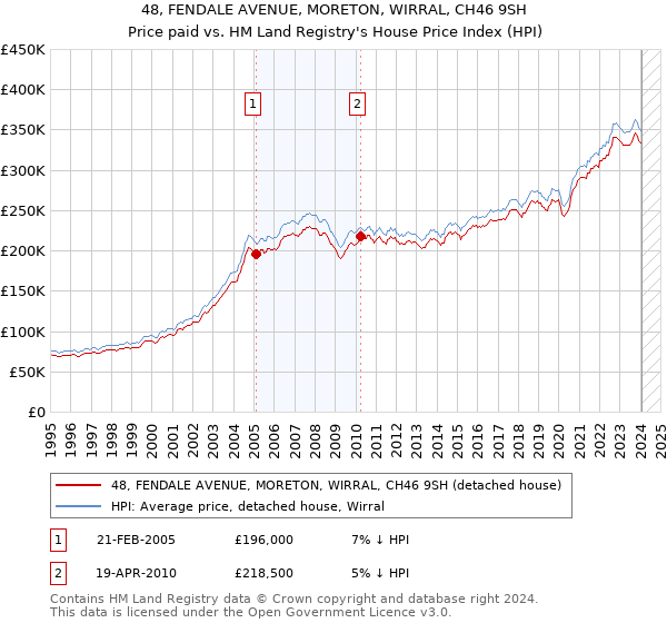48, FENDALE AVENUE, MORETON, WIRRAL, CH46 9SH: Price paid vs HM Land Registry's House Price Index