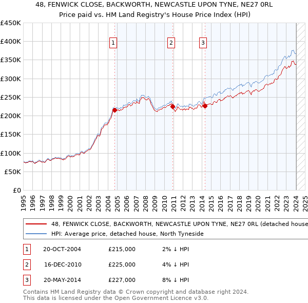 48, FENWICK CLOSE, BACKWORTH, NEWCASTLE UPON TYNE, NE27 0RL: Price paid vs HM Land Registry's House Price Index