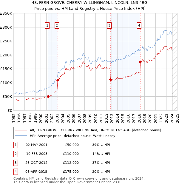 48, FERN GROVE, CHERRY WILLINGHAM, LINCOLN, LN3 4BG: Price paid vs HM Land Registry's House Price Index