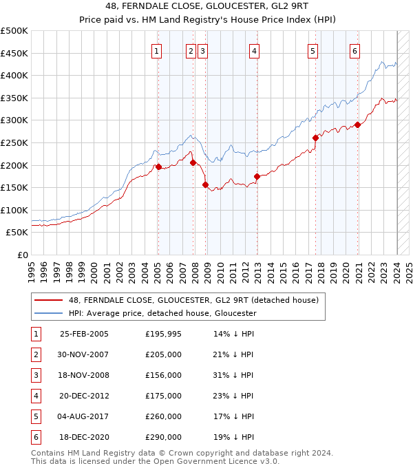 48, FERNDALE CLOSE, GLOUCESTER, GL2 9RT: Price paid vs HM Land Registry's House Price Index