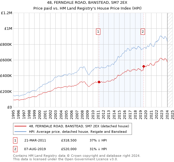 48, FERNDALE ROAD, BANSTEAD, SM7 2EX: Price paid vs HM Land Registry's House Price Index