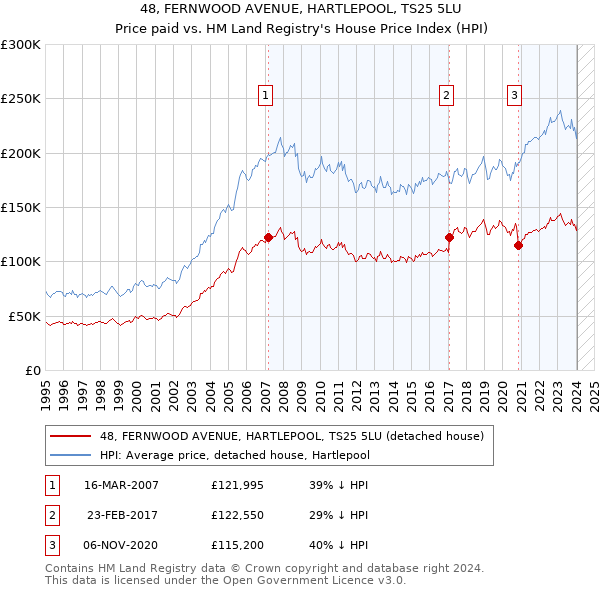 48, FERNWOOD AVENUE, HARTLEPOOL, TS25 5LU: Price paid vs HM Land Registry's House Price Index