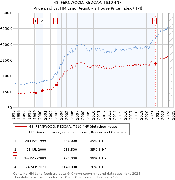 48, FERNWOOD, REDCAR, TS10 4NF: Price paid vs HM Land Registry's House Price Index