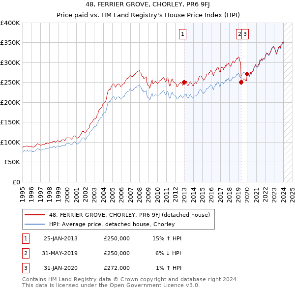 48, FERRIER GROVE, CHORLEY, PR6 9FJ: Price paid vs HM Land Registry's House Price Index