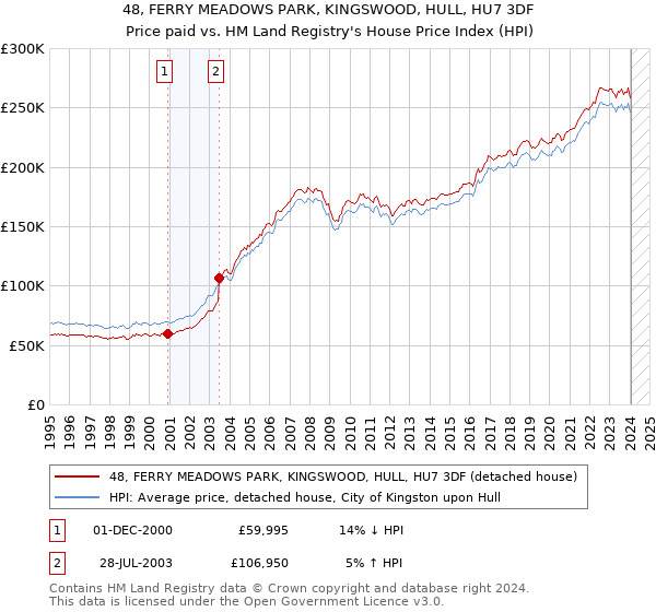 48, FERRY MEADOWS PARK, KINGSWOOD, HULL, HU7 3DF: Price paid vs HM Land Registry's House Price Index