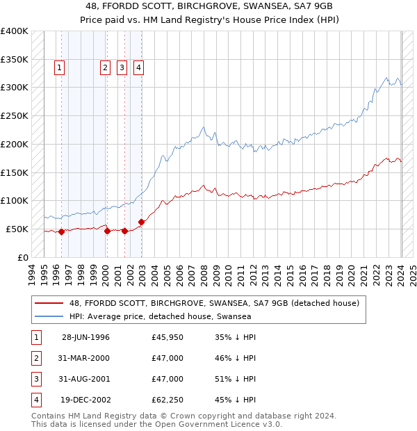 48, FFORDD SCOTT, BIRCHGROVE, SWANSEA, SA7 9GB: Price paid vs HM Land Registry's House Price Index
