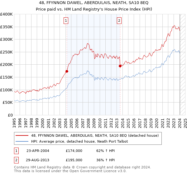 48, FFYNNON DAWEL, ABERDULAIS, NEATH, SA10 8EQ: Price paid vs HM Land Registry's House Price Index